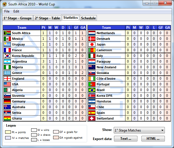 South Africa 2010 World Cup - Статистика выступления всех сборных на Чемпионате мира.