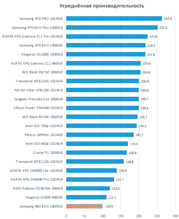 Какой SSD выбрать в 2019 году? Сравнение терабайтных устройств с интерфейсом NVMe