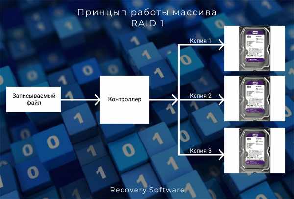Принцип записи информации массива RAID 1?