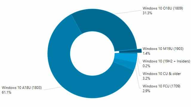 AdDuplex: Windows 10 May 2019 Update установлено на 1,4% ПК с Windows 10