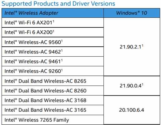 Intel обновляет драйверы Wi-Fi и Bluetooth для Windows 10