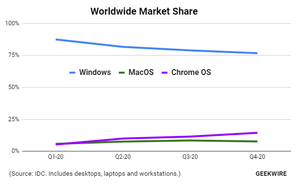 IDC: Windows в 2020 году потеряла почти 5% рынка