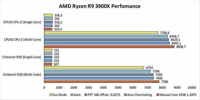 AMD Ryzen Master 2.3.0 Build 1591 скачать бесплатно