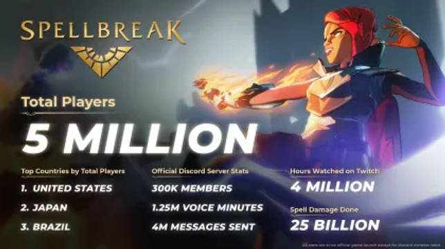 Spellbreak преодолела отметку в 5 миллионов игроков