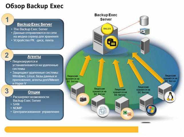 veritas backup exec